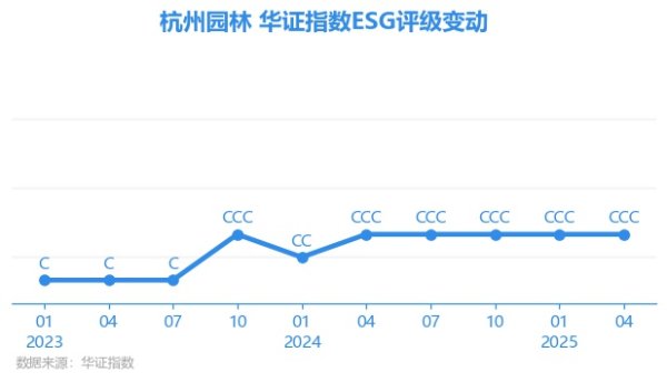 恒盛优配 【ESG动态】杭州园林（300649.SZ）获华证指数ESG最新评级CCC，行业排名第76