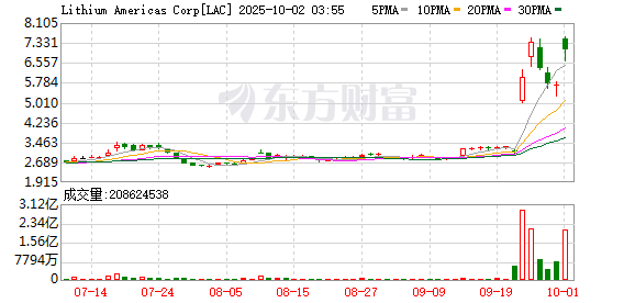 维度配资 特朗普盯上锂矿巨头！美洲锂业盘后飙涨41% 美能源部长称政府将入股